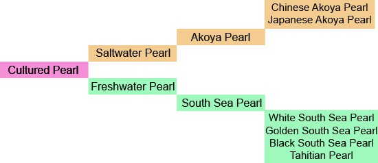 Pearl Chart